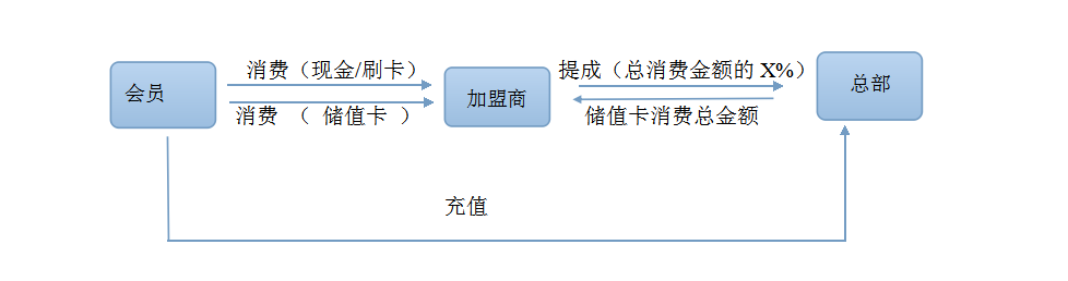 商家联盟系统盈利模式