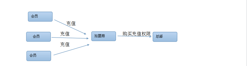 商家联盟系统定制后模式