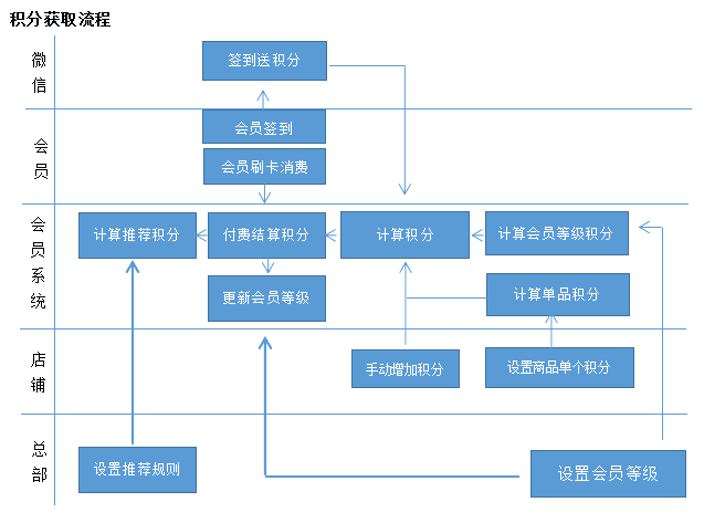 积分获取示意图